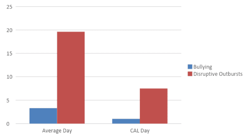 Graph illustrating data difference in CAL VS average day - www.canineassistedlearning.com